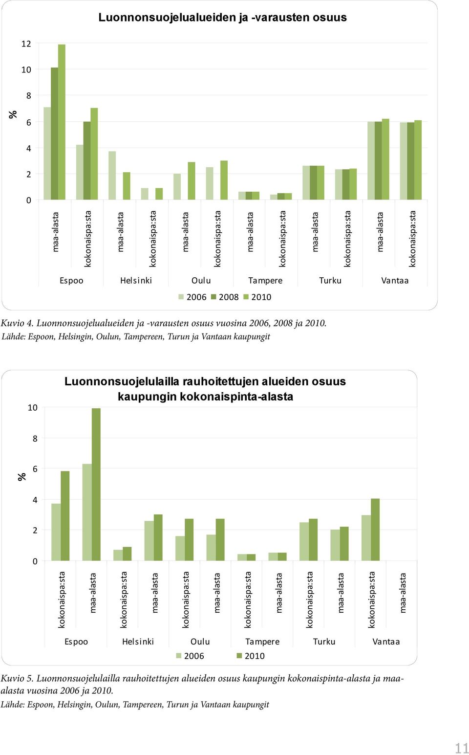 1 Luonnonsuojelulailla rauhoitettujen alueiden osuus kaupungin kokonaispinta-alasta 8 % 6 4 2 kokonaispa:sta maa-alasta kokonaispa:sta maa-alasta kokonaispa:sta