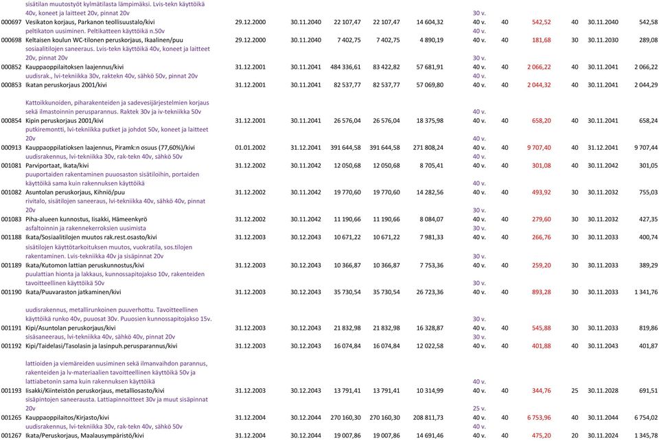 2000 30.11.2040 7 402,75 7 402,75 4 890,19 40 v. 40 181,68 30 30.11.2030 289,08 sosiaalitilojen saneeraus. Lvis-tekn käyttöikä 40v, koneet ja laitteet 20v, pinnat 20v 30 v.