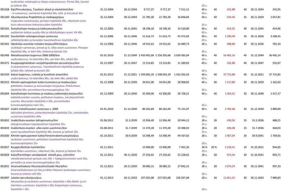 40 544,56 25 30.11.2029 1 057,81 sisäpuolen saneerausta, pintojen käyttöikä 20v, rakenteet sama kuin rakennuksen kokonaisuuden käyttöikä 25 v. 001341 Ikata/kattojen korjaus ja lukitusmuutos/kivi 01.