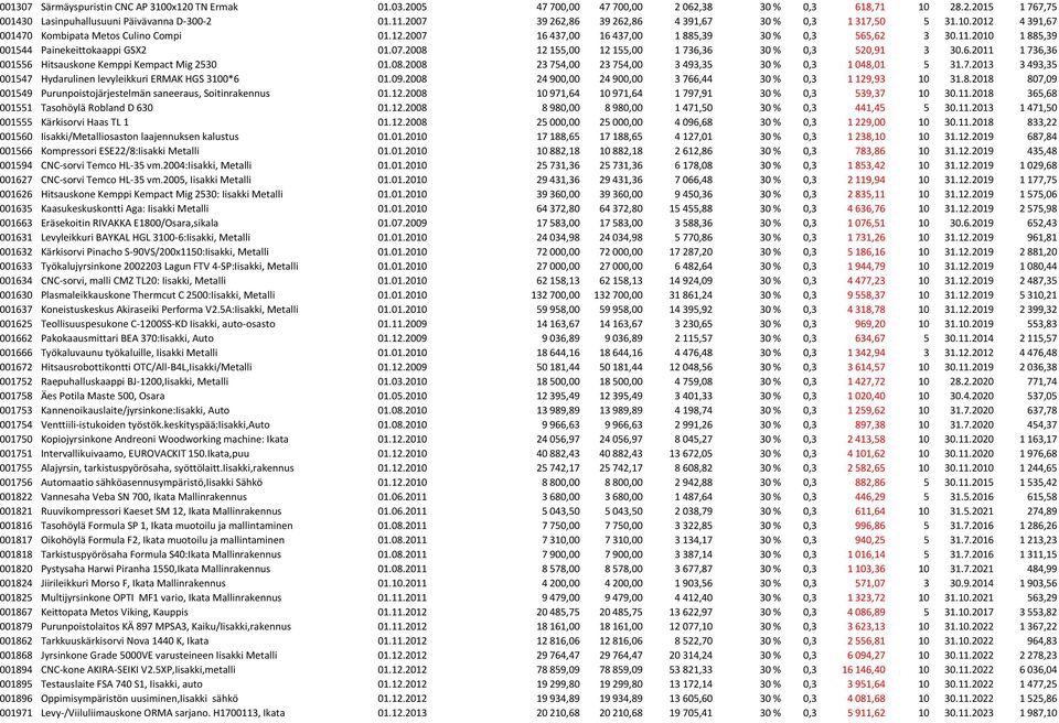 2010 1 885,39 001544 Painekeittokaappi GSX2 01.07.2008 12 155,00 12 155,00 1 736,36 30 % 0,3 520,91 3 30.6.2011 1 736,36 001556 Hitsauskone Kemppi Kempact Mig 2530 01.08.2008 23 754,00 23 754,00 3 493,35 30 % 0,3 1 048,01 5 31.