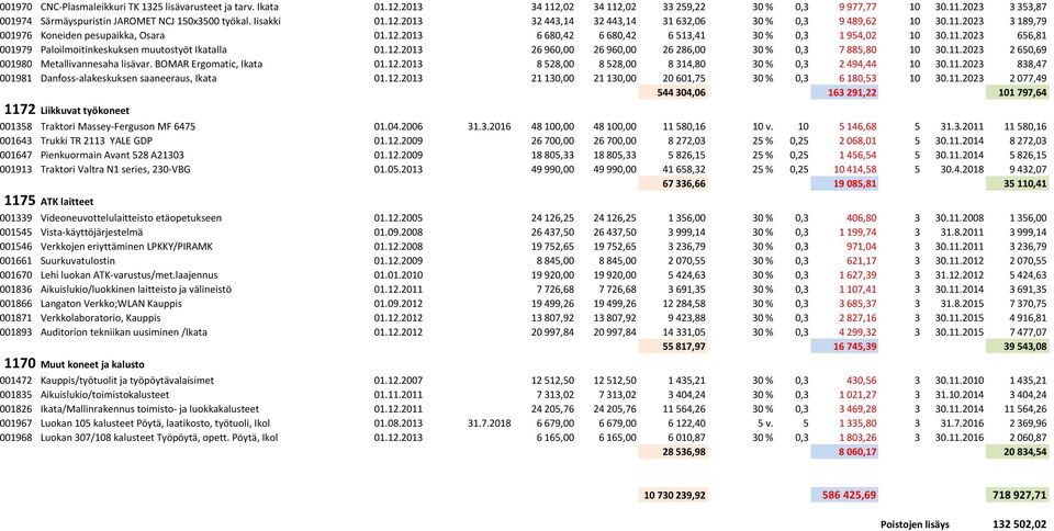 12.2013 26 960,00 26 960,00 26 286,00 30 % 0,3 7 885,80 10 30.11.2023 2 650,69 001980 Metallivannesaha lisävar. BOMAR Ergomatic, Ikata 01.12.2013 8 528,00 8 528,00 8 314,80 30 % 0,3 2 494,44 10 30.11.2023 838,47 001981 Danfoss-alakeskuksen saaneeraus, Ikata 01.
