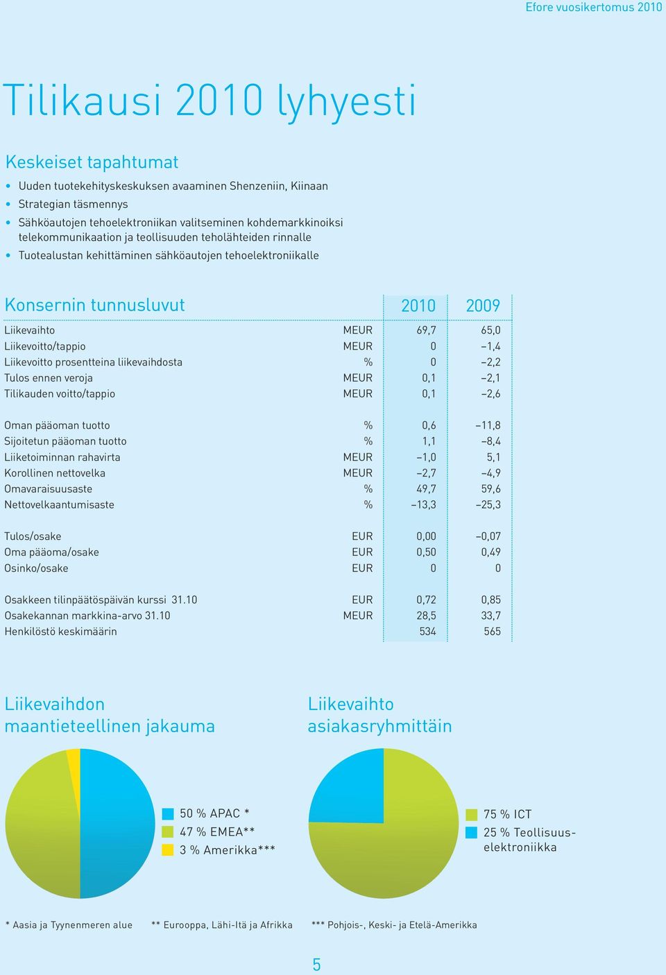 Liikevoitto/tappio MEUR 0 1,4 Liikevoitto prosentteina liikevaihdosta % 0 2,2 Tulos ennen veroja MEUR 0,1 2,1 Tilikauden voitto/tappio MEUR 0,1 2,6 Oman pääoman tuotto % 0,6 11,8 Sijoitetun pääoman