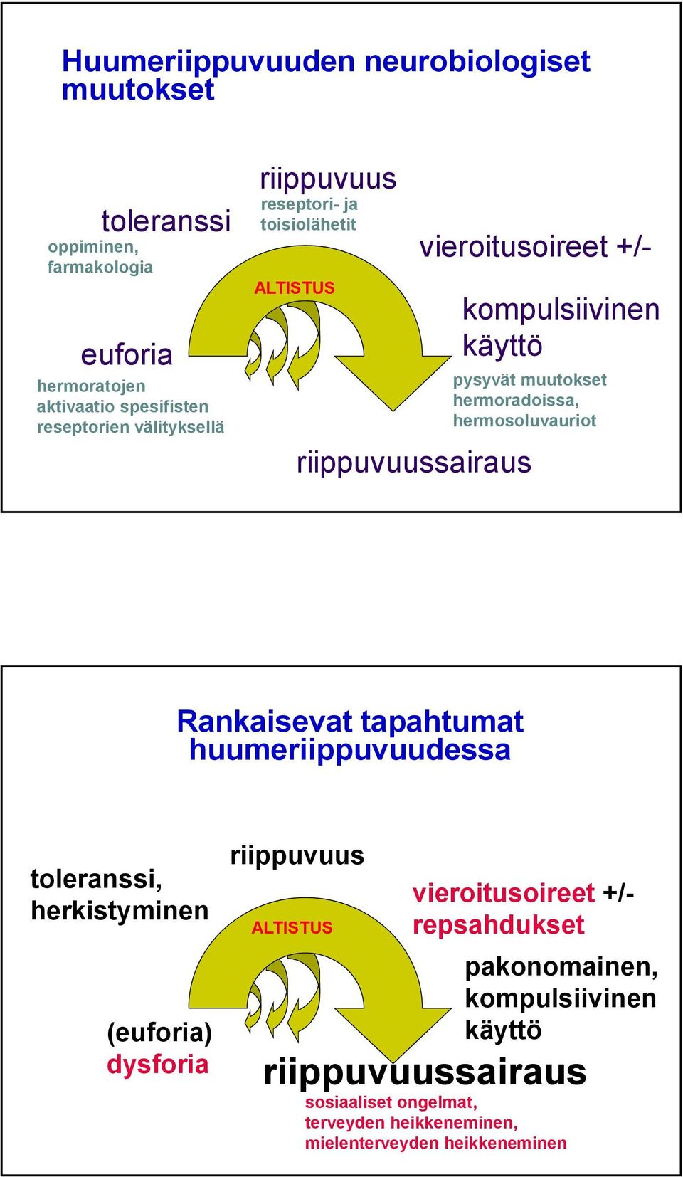 hermoradoissa, hermosoluvauriot Rankaisevat tapahtumat huumeriippuvuudessa toleranssi, herkistyminen (euforia) dysforia riippuvuus ALTISTUS