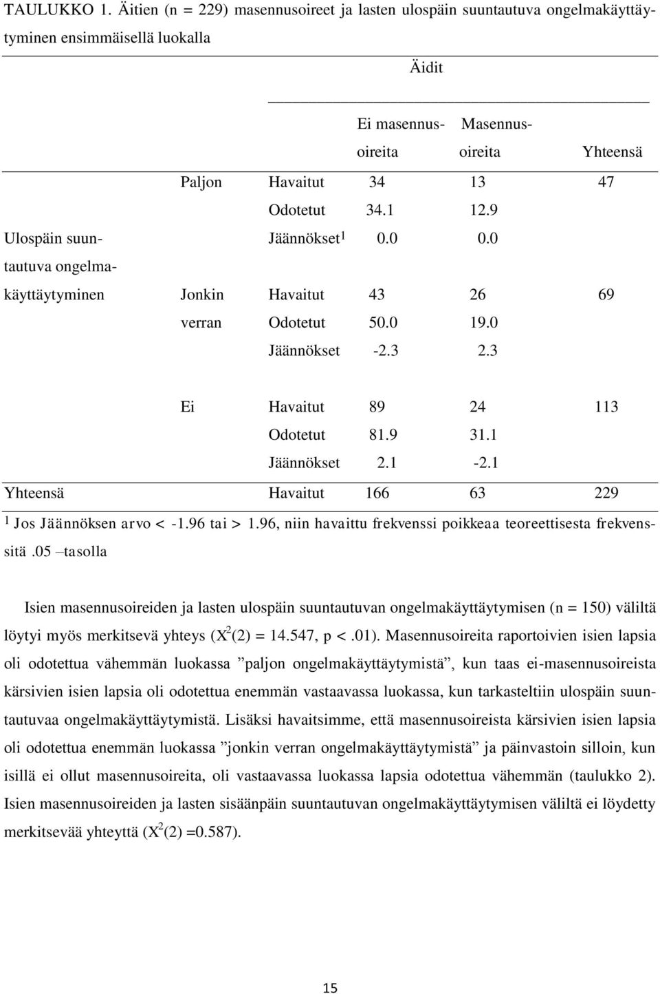 1 12.9 Ulospäin suun- Jäännökset 1 0.0 0.0 tautuva ongelmakäyttäytyminen Jonkin Havaitut 43 26 69 verran Odotetut 50.0 19.0 Jäännökset -2.3 2.3 Ei Havaitut 89 24 113 Odotetut 81.9 31.1 Jäännökset 2.