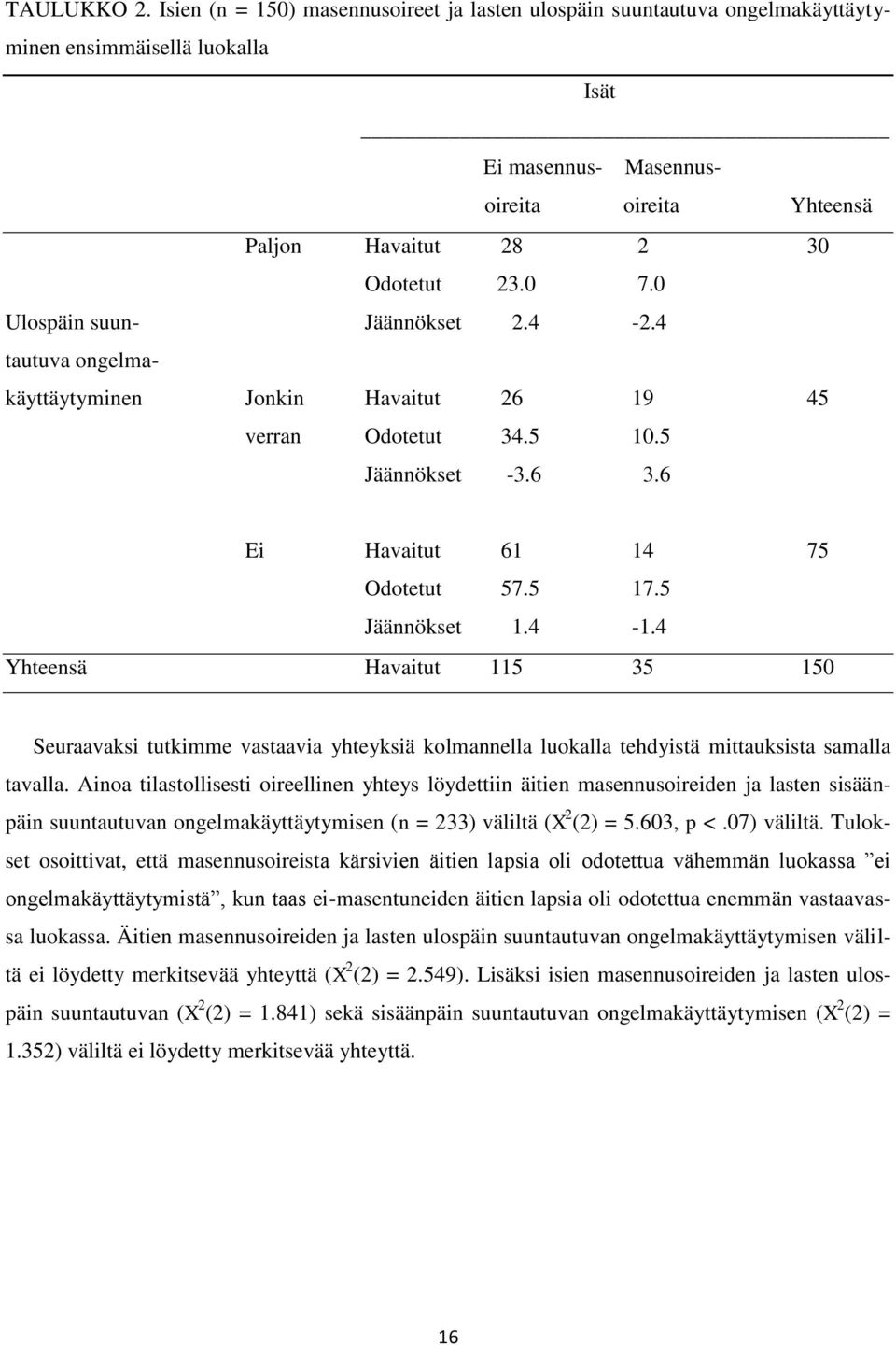 0 Ulospäin suun- Jäännökset 2.4-2.4 tautuva ongelmakäyttäytyminen Jonkin Havaitut 26 19 45 verran Odotetut 34.5 10.5 Jäännökset -3.6 3.6 Ei Havaitut 61 14 75 Odotetut 57.5 17.5 Jäännökset 1.4-1.