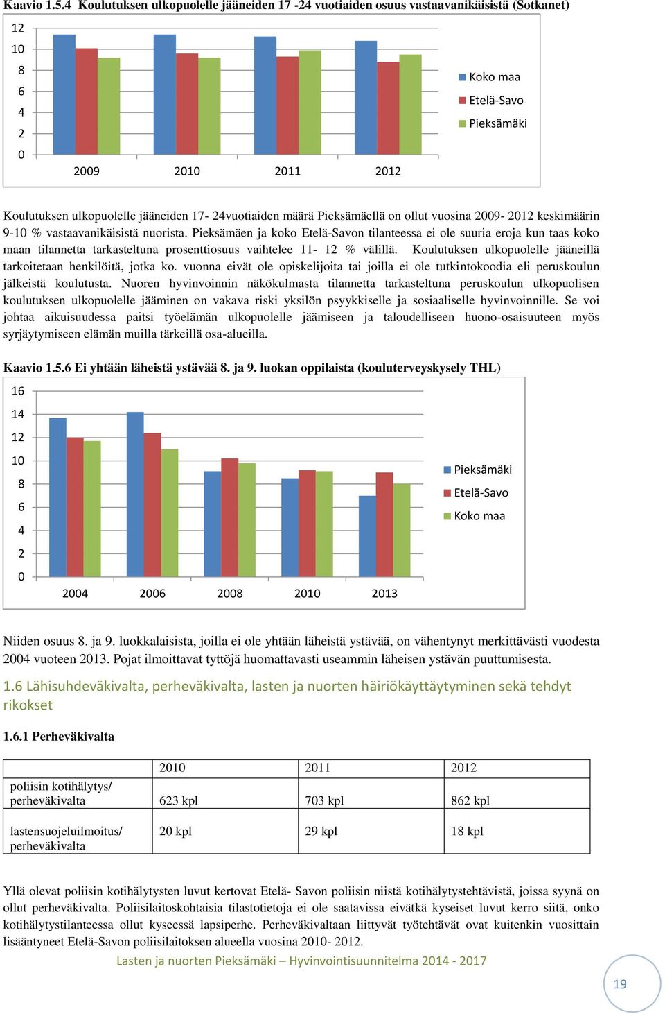 17-24vuotiaiden määrä Pieksämäellä on ollut vuosina 2009-2012 keskimäärin 9-10 % vastaavanikäisistä nuorista.