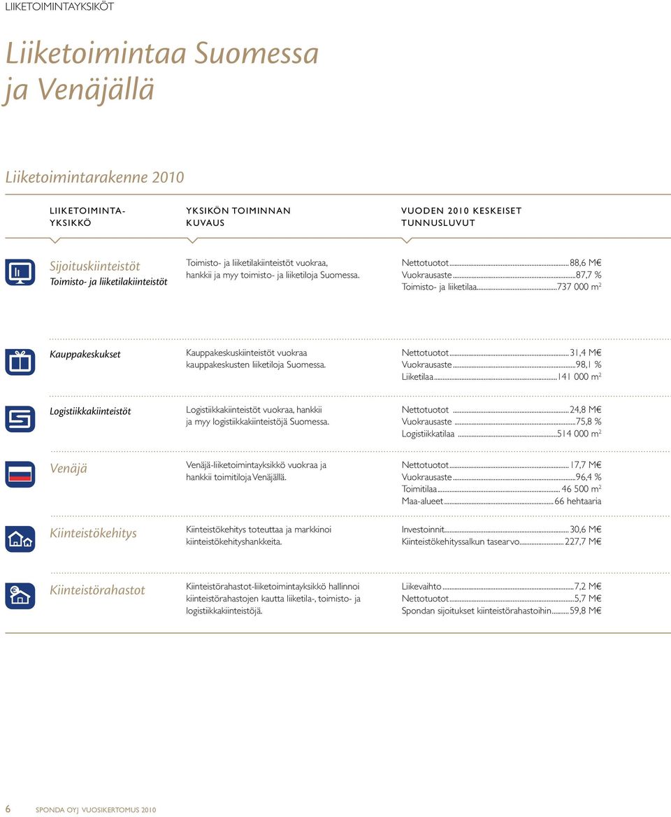 ..737 000 m 2 Kauppakeskukset Kauppakeskuskiinteistöt vuokraa kauppakeskusten liiketiloja Suomessa. Nettotuotot...31,4 M Vuokrausaste...98,1 % Liiketilaa.