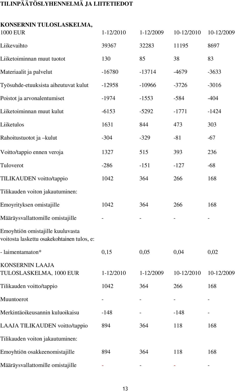 Liiketulos 1631 844 473 303 Rahoitustuotot ja kulut -304-329 -81-67 Voitto/tappio ennen veroja 1327 515 393 236 Tuloverot -286-151 -127-68 TILIKAUDEN voitto/tappio 1042 364 266 168 Tilikauden voiton