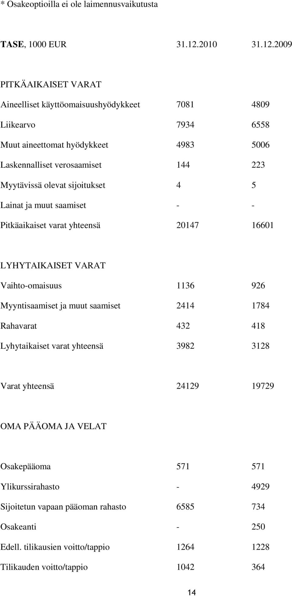 2009 PITKÄAIKAISET VARAT Aineelliset käyttöomaisuushyödykkeet 7081 4809 Liikearvo 7934 6558 Muut aineettomat hyödykkeet 4983 5006 Laskennalliset verosaamiset 144 223 Myytävissä