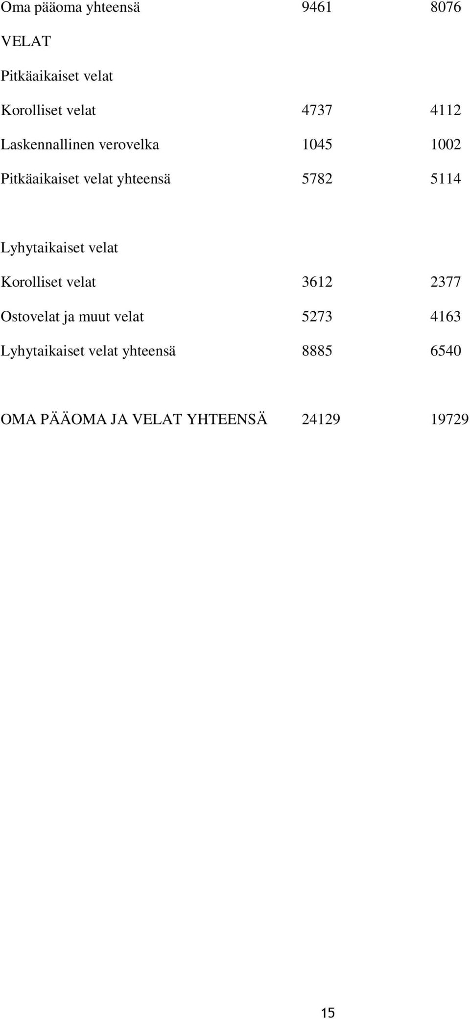 Lyhytaikaiset velat Korolliset velat 3612 2377 Ostovelat ja muut velat 5273