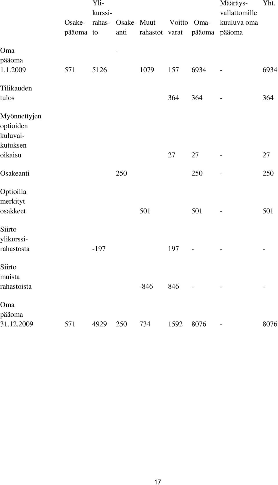 1.2009 571 5126-1079 157 6934-6934 Tilikauden tulos 364 364-364 Myönnettyjen optioiden kuluvaikutuksen oikaisu 27