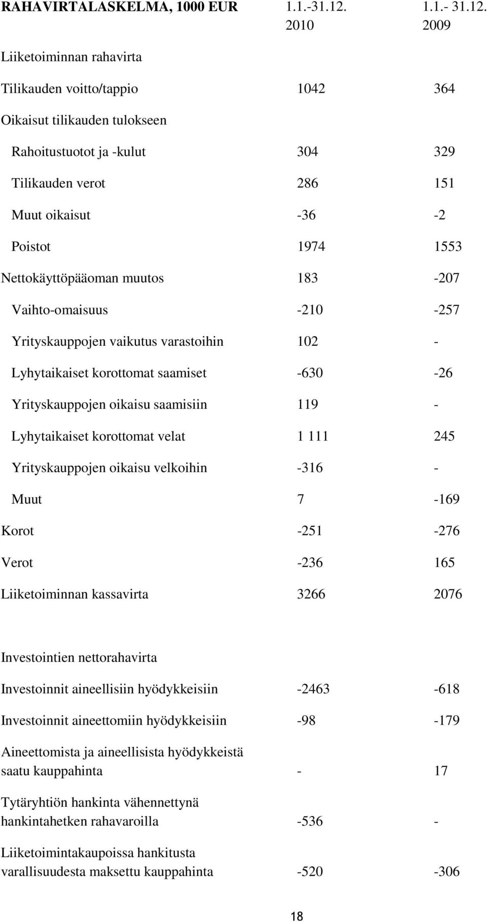 2009 Liiketoiminnan rahavirta Tilikauden voitto/tappio 1042 364 Oikaisut tilikauden tulokseen Rahoitustuotot ja -kulut 304 329 Tilikauden verot 286 151 Muut oikaisut -36-2 Poistot 1974 1553