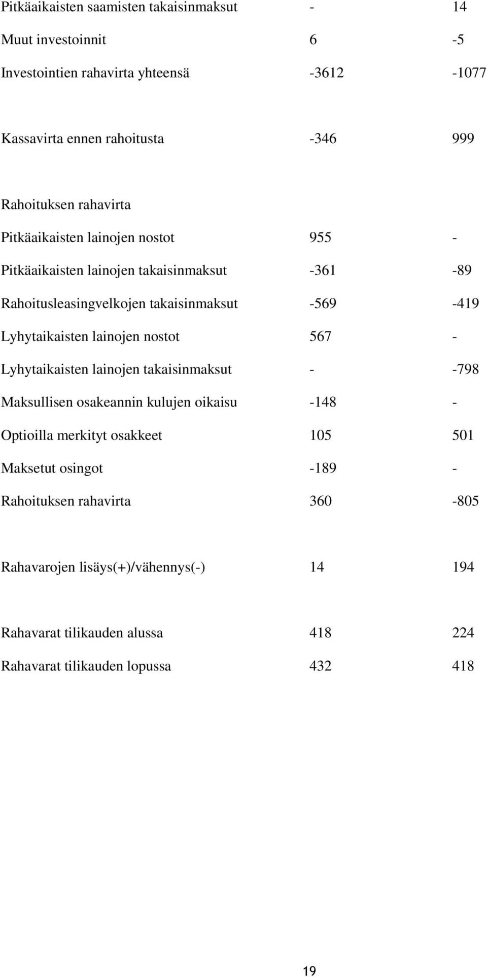 lainojen nostot 567 - Lyhytaikaisten lainojen takaisinmaksut - -798 Maksullisen osakeannin kulujen oikaisu -148 - Optioilla merkityt osakkeet 105 501 Maksetut