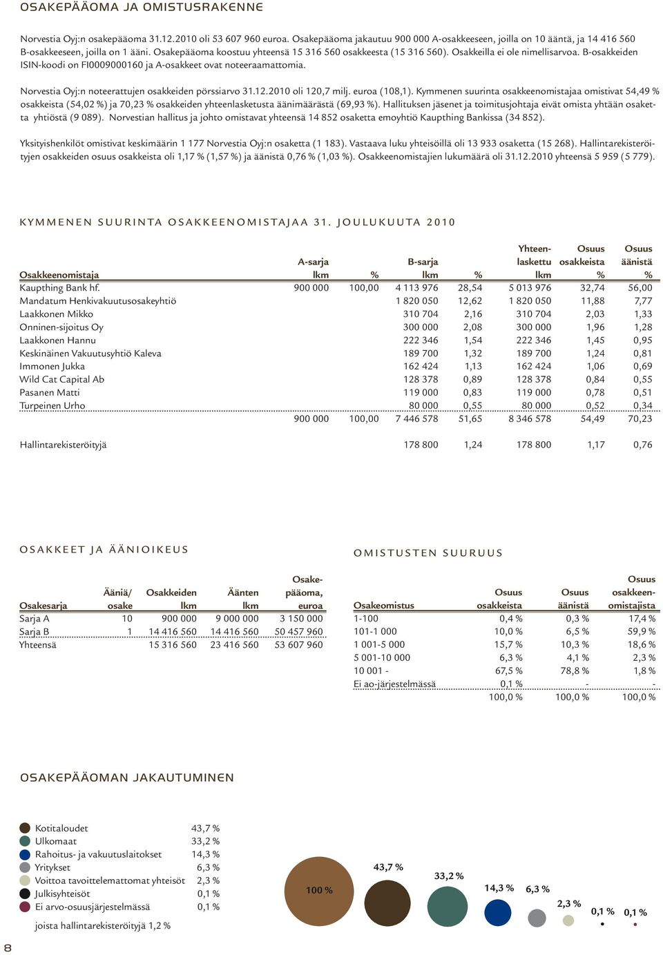 Osakkeilla ei ole nimellisarvoa. B-osakkeiden ISIN-koodi on FI0009000160 ja A-osakkeet ovat noteeraamattomia. Norvestia Oyj:n noteerattujen osakkeiden pörssiarvo 31.12.2010 oli 120,7 milj.