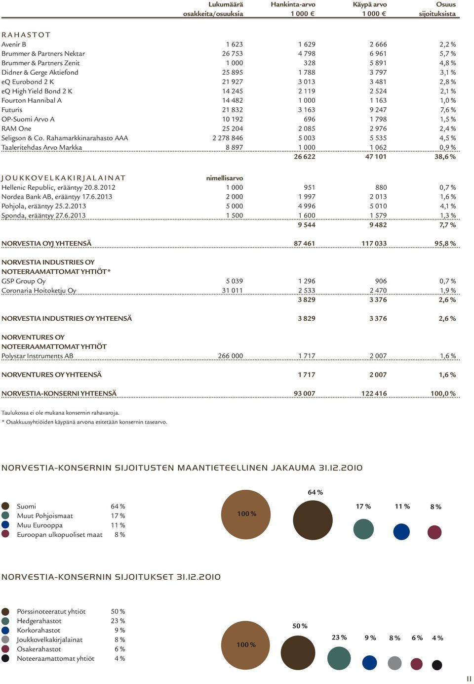 482 1 000 1 163 1,0 % Futuris 21 832 3 163 9 247 7,6 % OP-Suomi Arvo A 10 192 696 1 798 1,5 % RAM One 25 204 2 085 2 976 2,4 % Seligson & Co.