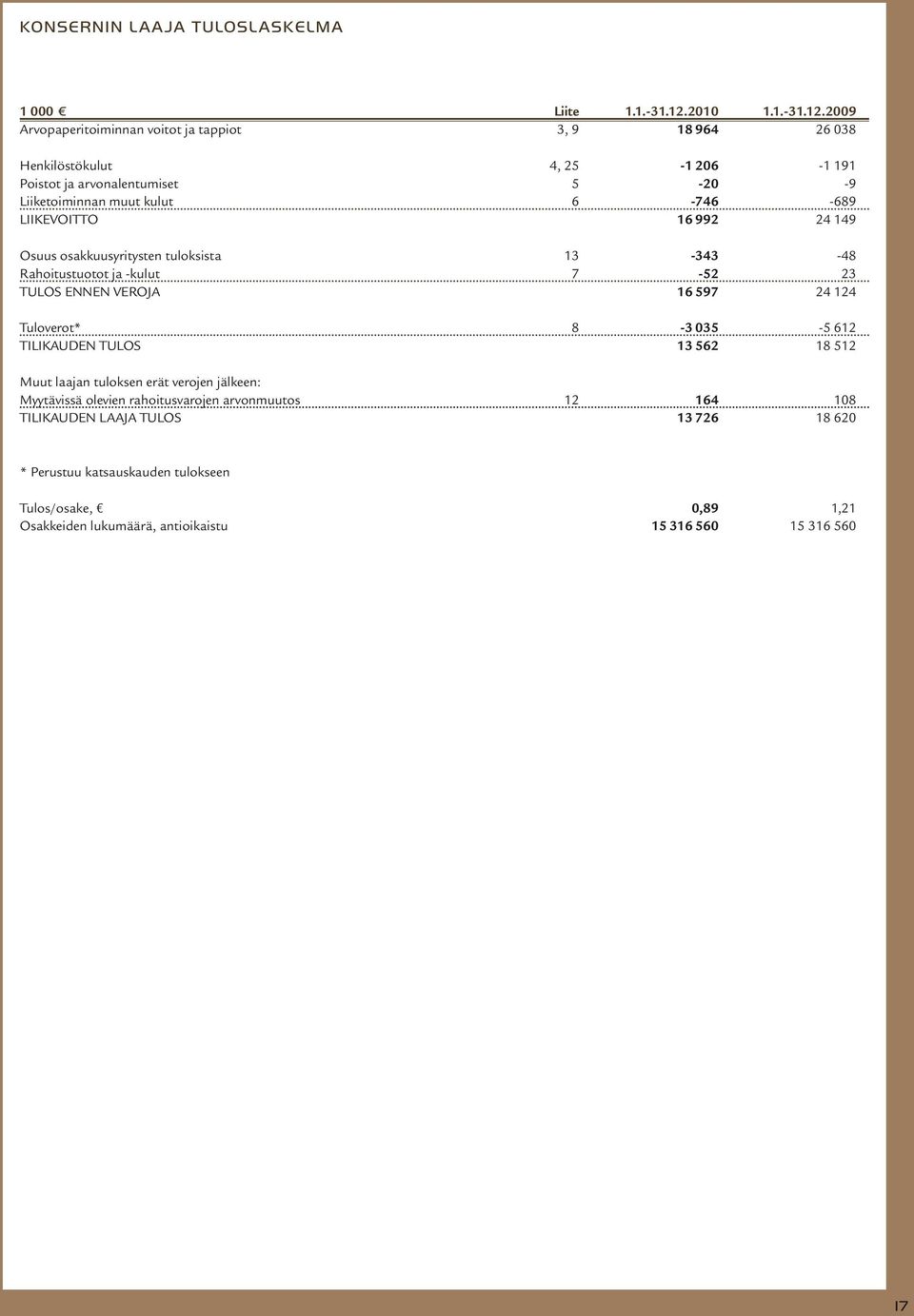 2009 Arvopaperitoiminnan voitot ja tappiot 3, 9 18 964 26 038 Henkilöstökulut 4, 25-1 206-1 191 Poistot ja arvonalentumiset 5-20 -9 Liiketoiminnan muut kulut 6-746 -689