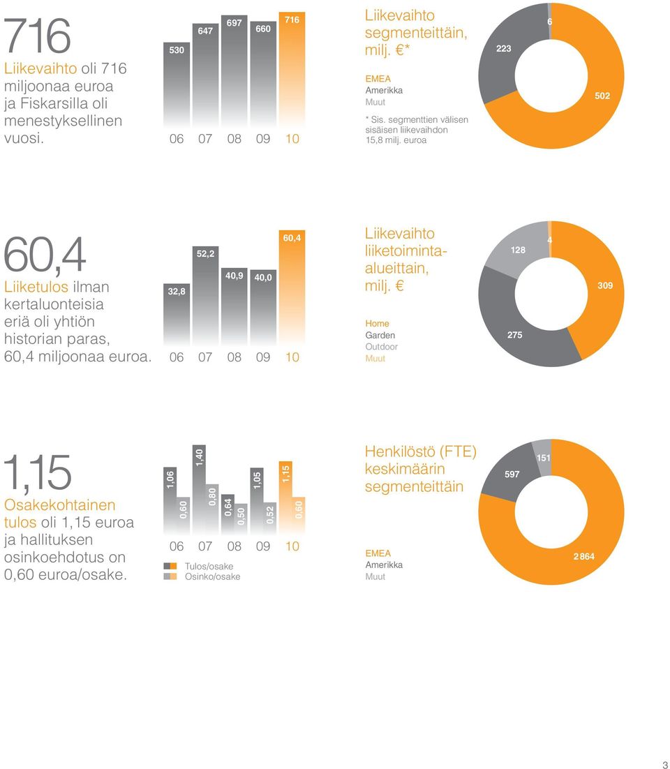 euroa 6 502 60,4 60,4 52,2 40,9 40,0 Liiketulos ilman 32,8 kertaluonteisia eriä oli yhtiön historian paras, 60,4 miljoonaa euroa.