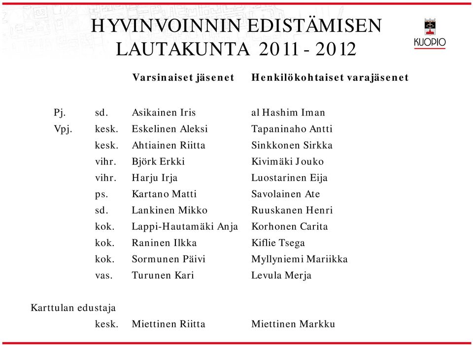 Harju Irja Luostarinen Eija ps. Kartano Matti Savolainen Ate sd. Lankinen Mikko Ruuskanen Henri kok.