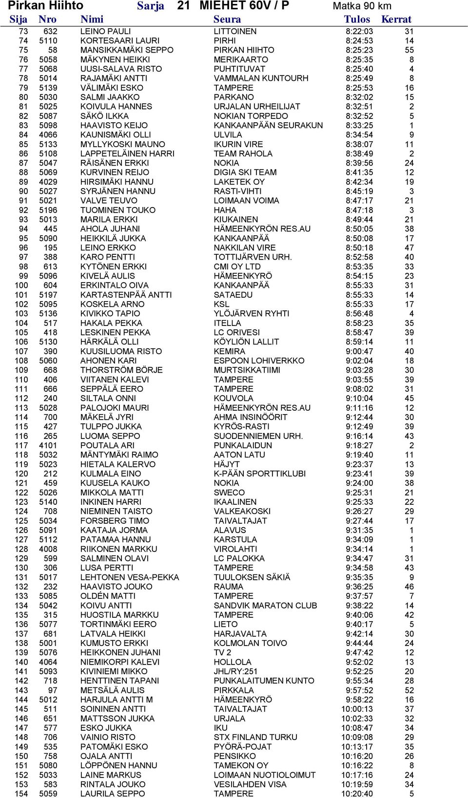 8:32:02 15 81 5025 KOIVULA HANNES URJALAN URHEILIJAT 8:32:51 2 82 5087 SÄKÖ ILKKA NOKIAN TORPEDO 8:32:52 5 83 5098 HAAVISTO KEIJO KANKAANPÄÄN SEURAKUN 8:33:25 1 84 4066 KAUNISMÄKI OLLI ULVILA 8:34:54