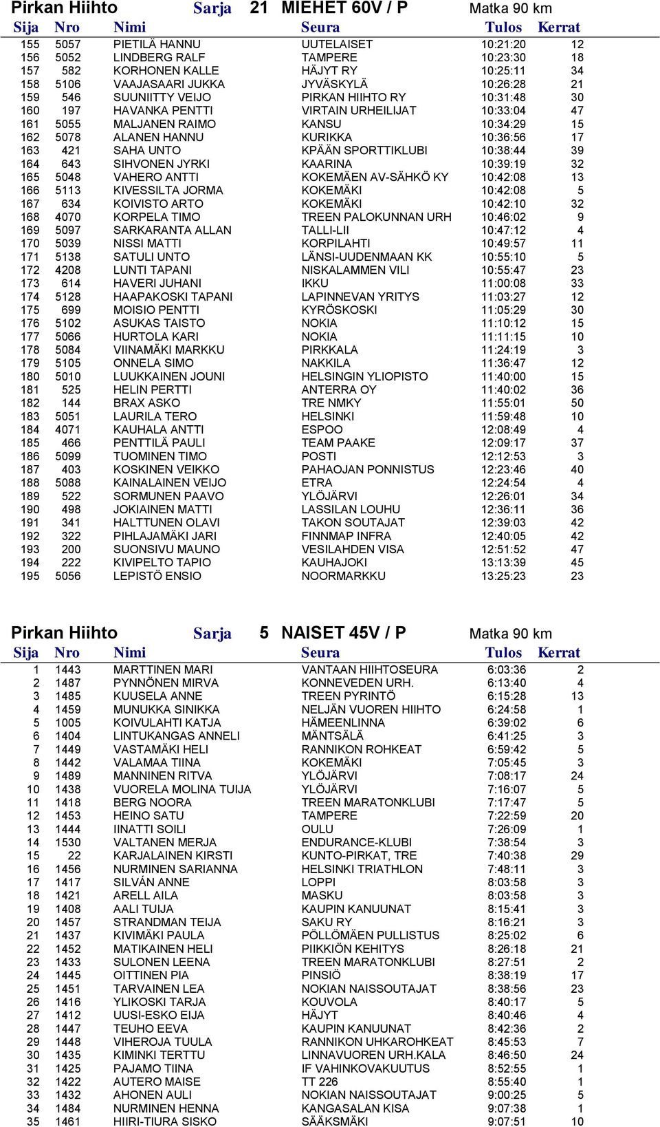 ALANEN HANNU KURIKKA 10:36:56 17 163 421 SAHA UNTO KPÄÄN SPORTTIKLUBI 10:38:44 39 164 643 SIHVONEN JYRKI KAARINA 10:39:19 32 165 5048 VAHERO ANTTI KOKEMÄEN AV-SÄHKÖ KY 10:42:08 13 166 5113 KIVESSILTA