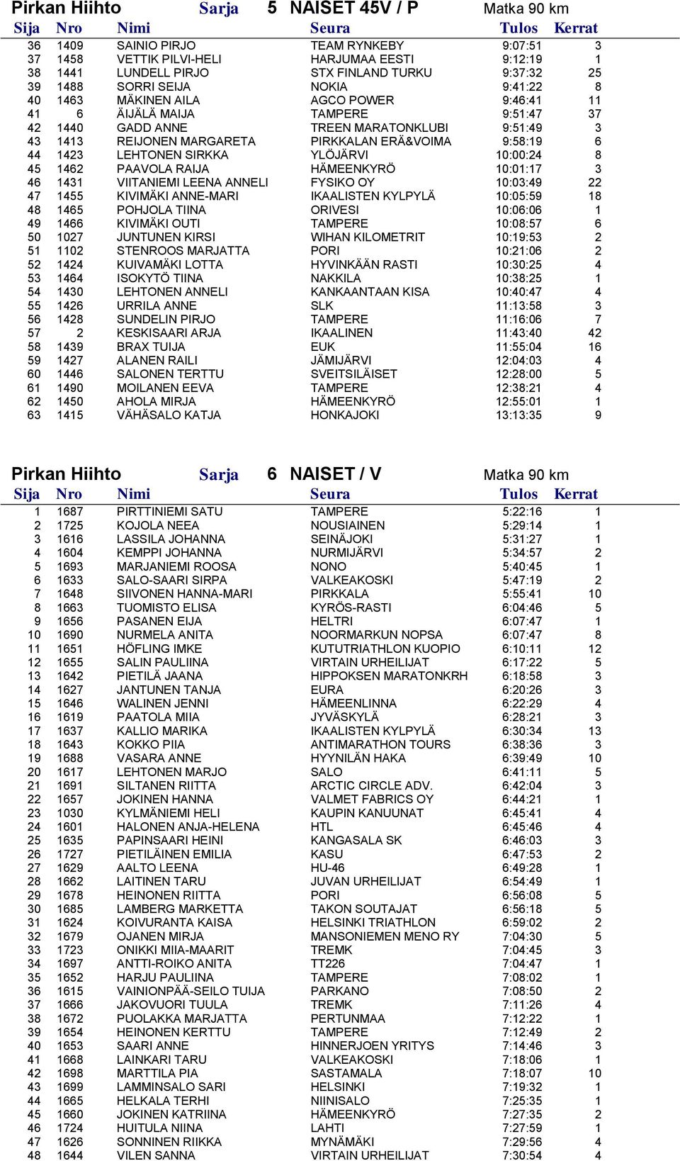 ERÄ&VOIMA 9:58:19 6 44 1423 LEHTONEN SIRKKA YLÖJÄRVI 10:00:24 8 45 1462 PAAVOLA RAIJA HÄMEENKYRÖ 10:01:17 3 46 1431 VIITANIEMI LEENA ANNELI FYSIKO OY 10:03:49 22 47 1455 KIVIMÄKI ANNE-MARI IKAALISTEN