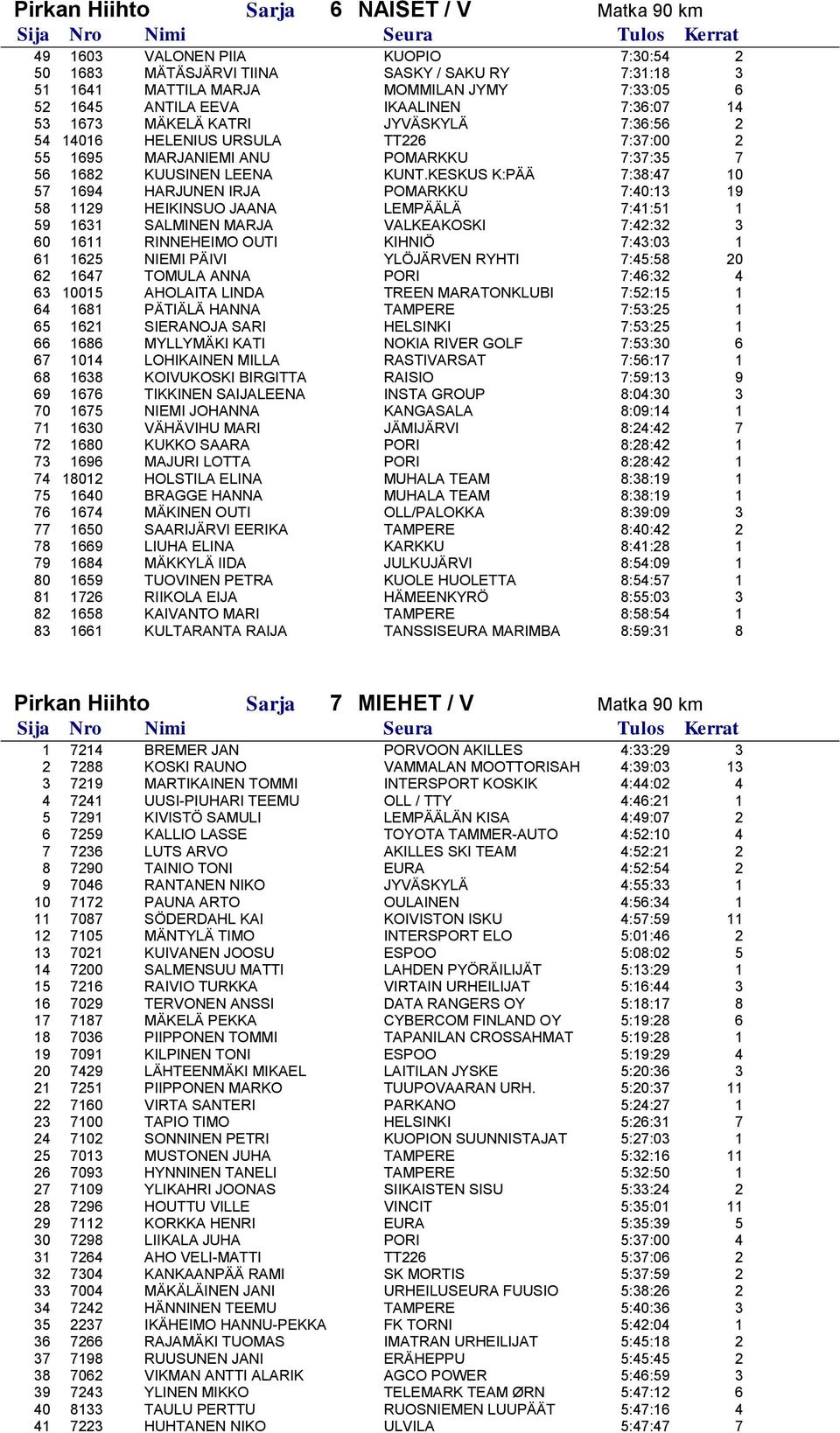 KESKUS K:PÄÄ 7:38:47 10 57 1694 HARJUNEN IRJA POMARKKU 7:40:13 19 58 1129 HEIKINSUO JAANA LEMPÄÄLÄ 7:41:51 1 59 1631 SALMINEN MARJA VALKEAKOSKI 7:42:32 3 60 1611 RINNEHEIMO OUTI KIHNIÖ 7:43:03 1 61