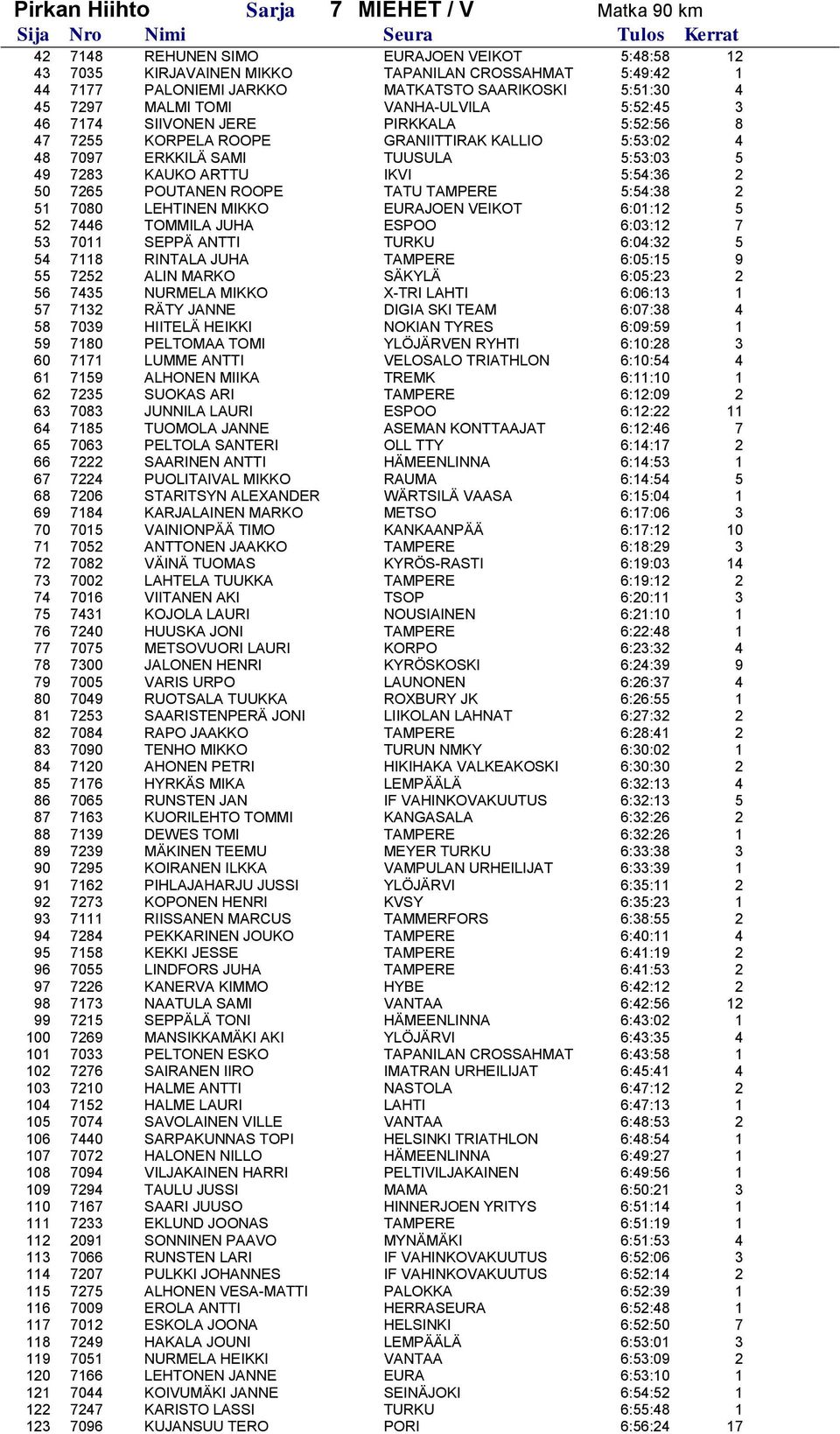 ARTTU IKVI 5:54:36 2 50 7265 POUTANEN ROOPE TATU TAMPERE 5:54:38 2 51 7080 LEHTINEN MIKKO EURAJOEN VEIKOT 6:01:12 5 52 7446 TOMMILA JUHA ESPOO 6:03:12 7 53 7011 SEPPÄ ANTTI TURKU 6:04:32 5 54 7118