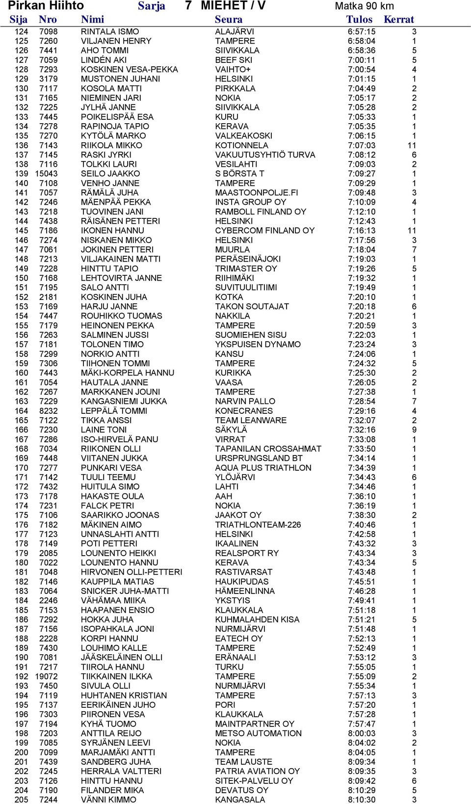 JANNE SIIVIKKALA 7:05:28 2 133 7445 POIKELISPÄÄ ESA KURU 7:05:33 1 134 7278 RAPINOJA TAPIO KERAVA 7:05:35 1 135 7270 KYTÖLÄ MARKO VALKEAKOSKI 7:06:15 1 136 7143 RIIKOLA MIKKO KOTIONNELA 7:07:03 11