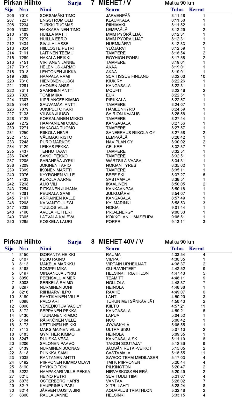 8:12:59 1 214 7161 LAITINEN TEEMU TAMPERE 8:16:54 2 215 7289 HAKALA HEIKKI RÖYHIÖN PONSI 8:17:58 2 216 7151 VIRTANEN JANNE TAMPERE 8:19:01 1 217 7019 HELENIUS JARMO AKAA 8:19:01 1 218 7018 LEHTONEN