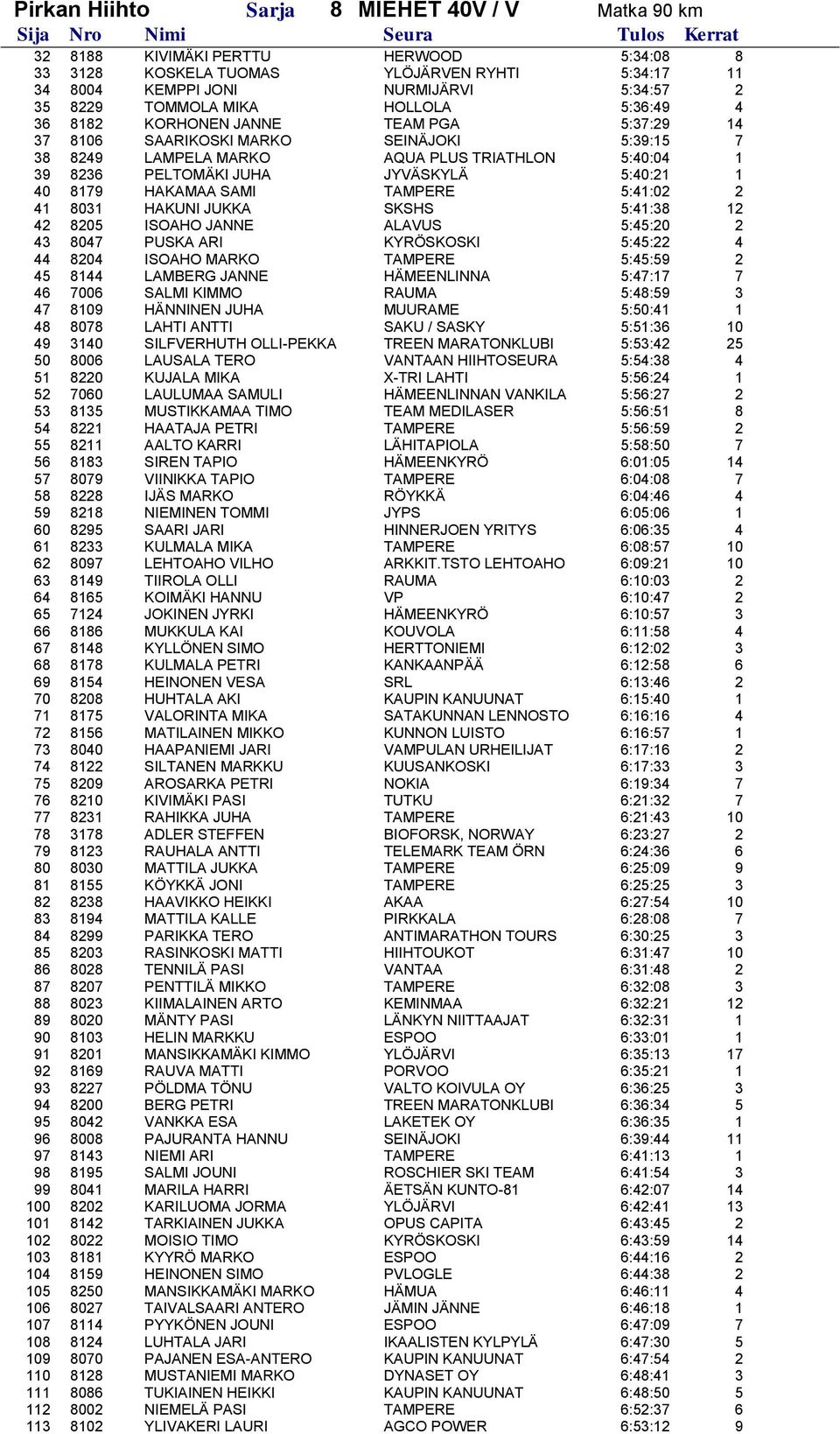 5:40:21 1 40 8179 HAKAMAA SAMI TAMPERE 5:41:02 2 41 8031 HAKUNI JUKKA SKSHS 5:41:38 12 42 8205 ISOAHO JANNE ALAVUS 5:45:20 2 43 8047 PUSKA ARI KYRÖSKOSKI 5:45:22 4 44 8204 ISOAHO MARKO TAMPERE