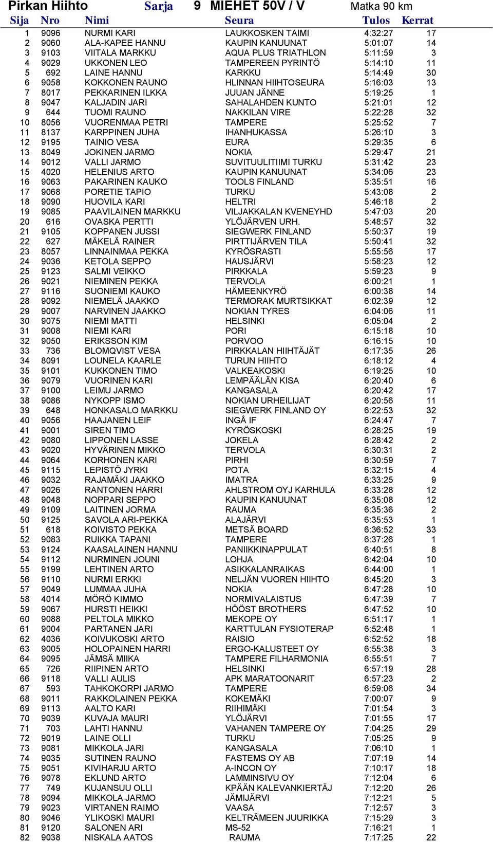 JARI SAHALAHDEN KUNTO 5:21:01 12 9 644 TUOMI RAUNO NAKKILAN VIRE 5:22:28 32 10 8056 VUORENMAA PETRI TAMPERE 5:25:52 7 11 8137 KARPPINEN JUHA IHANHUKASSA 5:26:10 3 12 9195 TAINIO VESA EURA 5:29:35 6