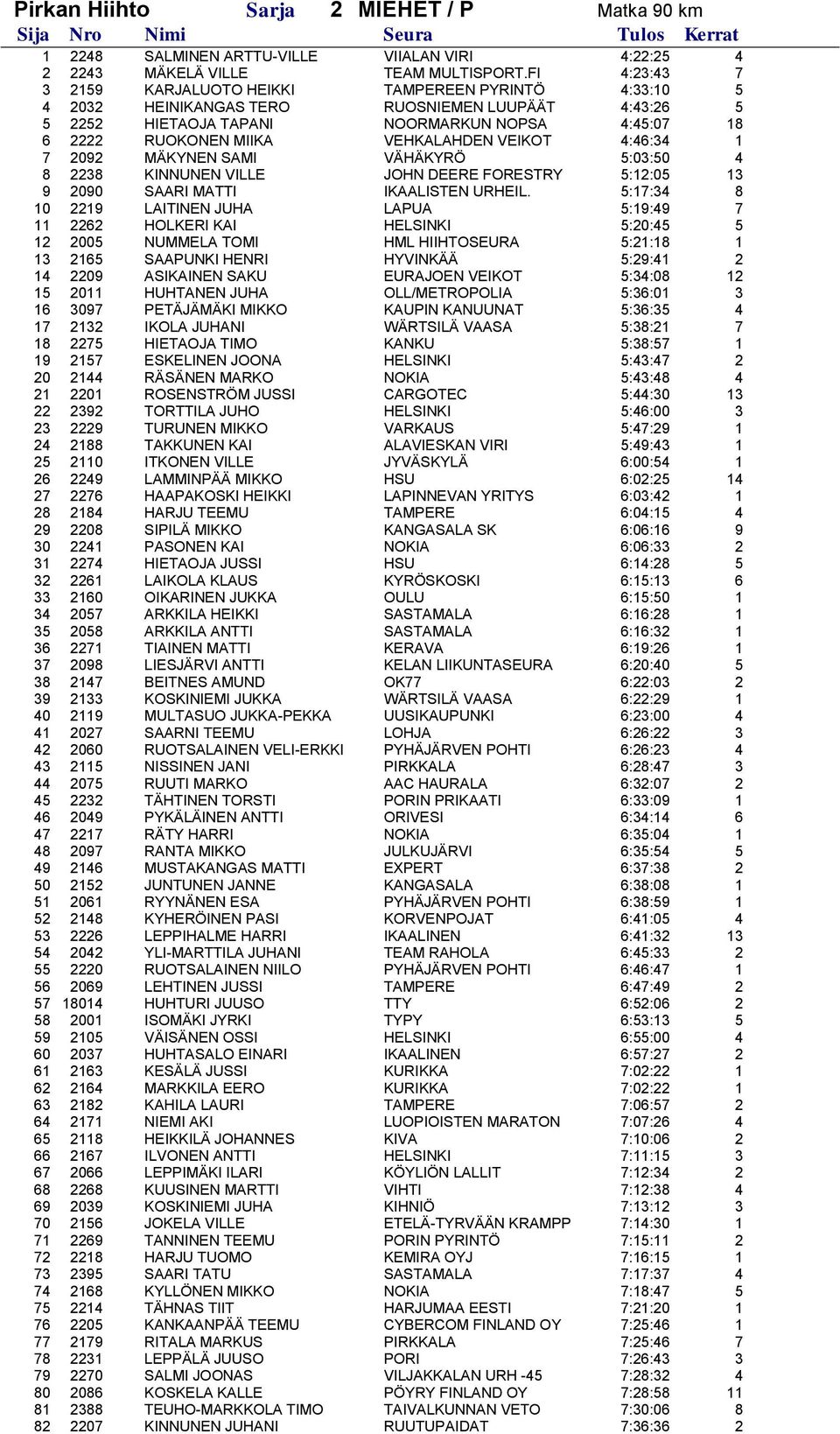 VEHKALAHDEN VEIKOT 4:46:34 1 7 2092 MÄKYNEN SAMI VÄHÄKYRÖ 5:03:50 4 8 2238 KINNUNEN VILLE JOHN DEERE FORESTRY 5:12:05 13 9 2090 SAARI MATTI IKAALISTEN URHEIL.