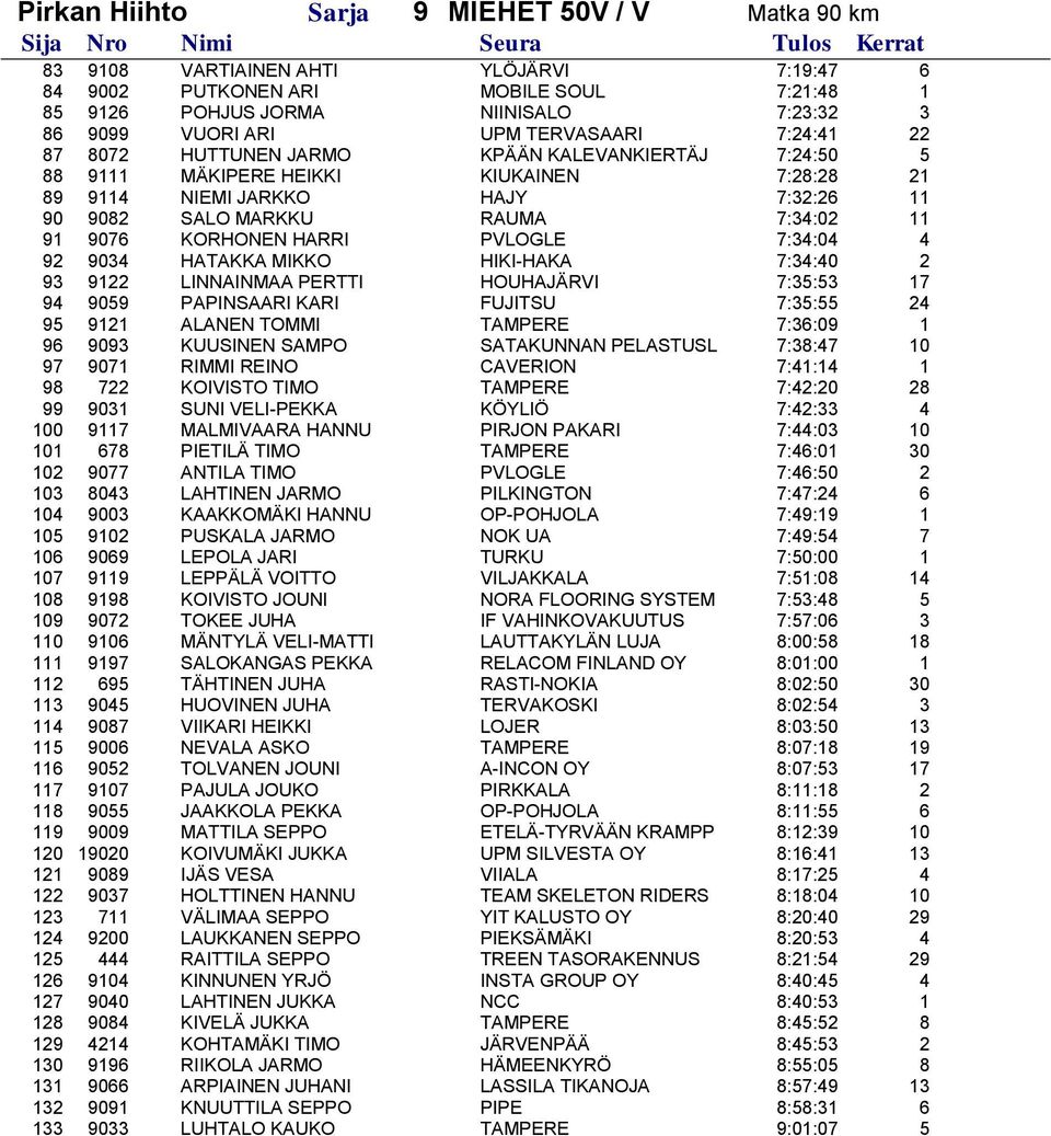 9076 KORHONEN HARRI PVLOGLE 7:34:04 4 92 9034 HATAKKA MIKKO HIKI-HAKA 7:34:40 2 93 9122 LINNAINMAA PERTTI HOUHAJÄRVI 7:35:53 17 94 9059 PAPINSAARI KARI FUJITSU 7:35:55 24 95 9121 ALANEN TOMMI TAMPERE