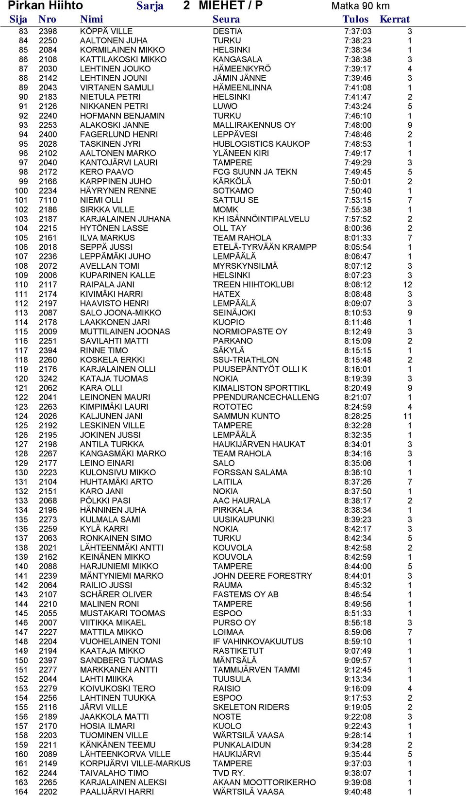 2126 NIKKANEN PETRI LUWO 7:43:24 5 92 2240 HOFMANN BENJAMIN TURKU 7:46:10 1 93 2253 ALAKOSKI JANNE MALLIRAKENNUS OY 7:48:00 9 94 2400 FAGERLUND HENRI LEPPÄVESI 7:48:46 2 95 2028 TASKINEN JYRI