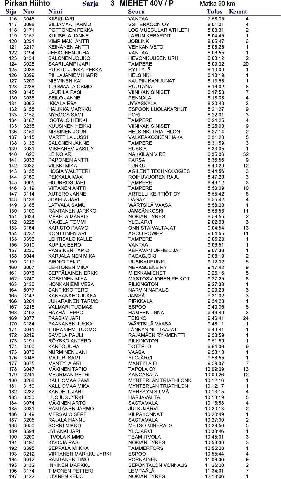 HEVONKUUSEN URH 8:08:12 2 124 3025 SAARILAMPI JARI TAMPERE 8:09:32 20 125 3038 PUISTO JUKKA-PEKKA RYTTYLÄ 8:10:09 1 126 3399 PIHLAJANIEMI HARRI HELSINKI 8:10:19 1 127 3209 NIEMINEN KAI KAUPIN