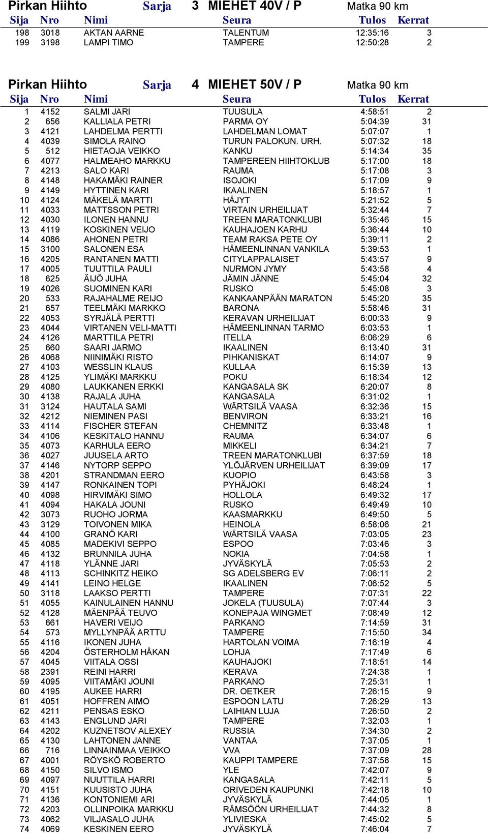 5:07:32 18 5 512 HIETAOJA VEIKKO KANKU 5:14:34 35 6 4077 HALMEAHO MARKKU TAMPEREEN HIIHTOKLUB 5:17:00 18 7 4213 SALO KARI RAUMA 5:17:08 3 8 4148 HAKAMÄKI RAINER ISOJOKI 5:17:09 9 9 4149 HYTTINEN KARI