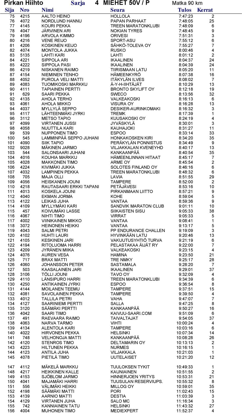 4 83 5135 LAHTI KARI LAHTI 8:01:12 2 84 4221 SIPPOLA ARI IKAALINEN 8:04:37 24 85 4222 SIPPOLA PASI IKAALINEN 8:04:39 24 86 4219 NISKANEN RAIMO TIIRISMAAN LATU 8:05:20 11 87 4154 NIEMINEN TENHO