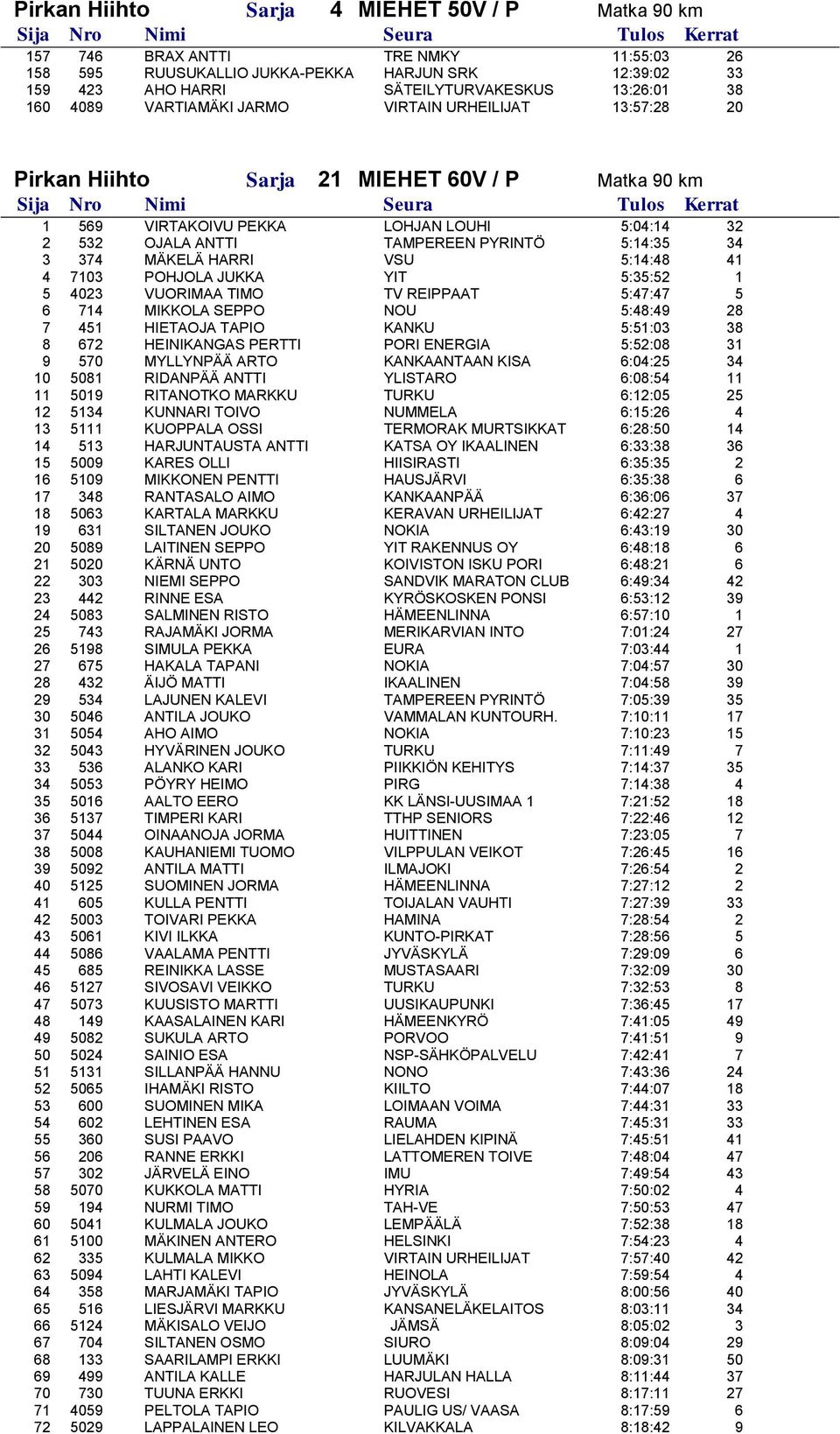 374 MÄKELÄ HARRI VSU 5:14:48 41 4 7103 POHJOLA JUKKA YIT 5:35:52 1 5 4023 VUORIMAA TIMO TV REIPPAAT 5:47:47 5 6 714 MIKKOLA SEPPO NOU 5:48:49 28 7 451 HIETAOJA TAPIO KANKU 5:51:03 38 8 672