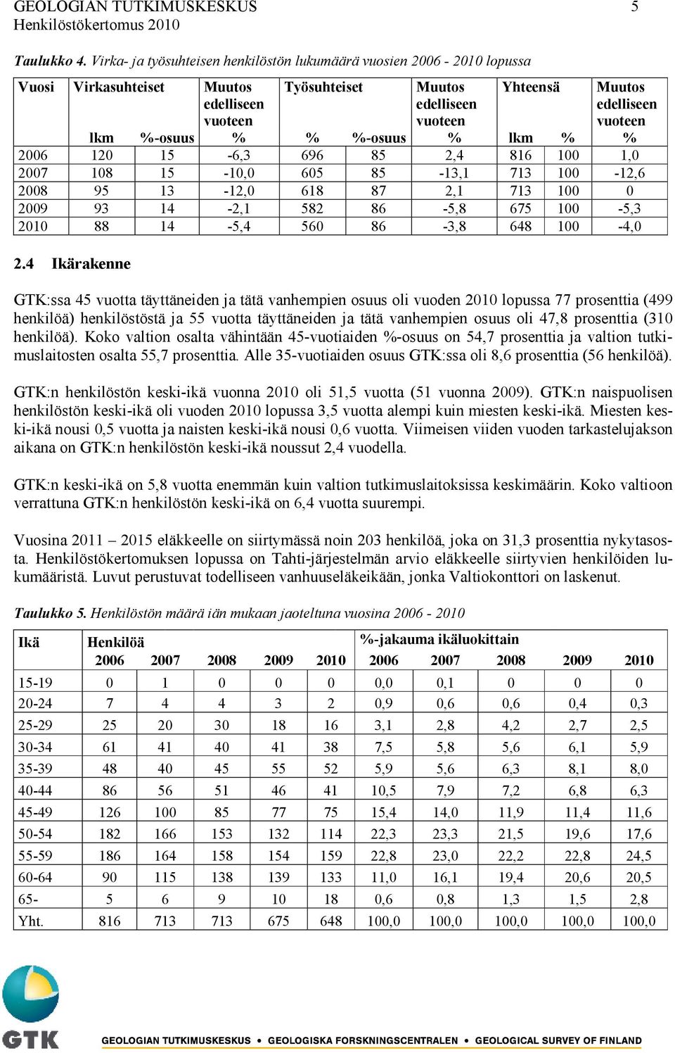 %-osuus % % %-osuus % lkm % % 2006 120 15-6,3 696 85 2,4 816 100 1,0 2007 108 15-10,0 605 85-13,1 713 100-12,6 2008 95 13-12,0 618 87 2,1 713 100 0 2009 93 14-2,1 582 86-5,8 675 100-5,3 2010 88