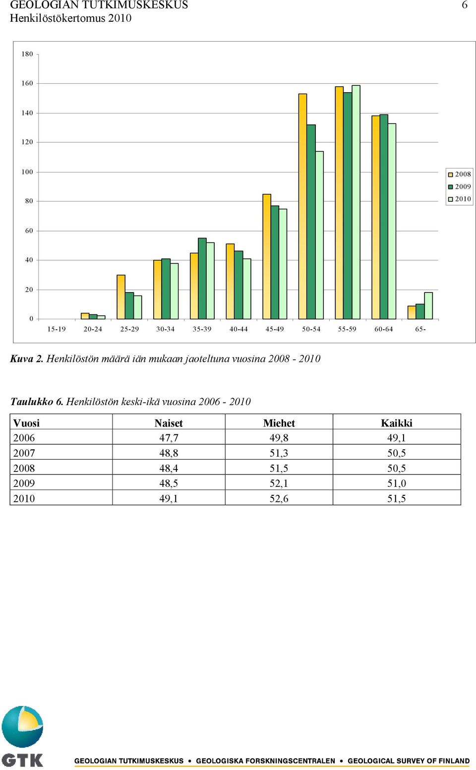 Henkilöstön määrä iän mukaan jaoteltuna vuosina 2008-2010 Taulukko 6.