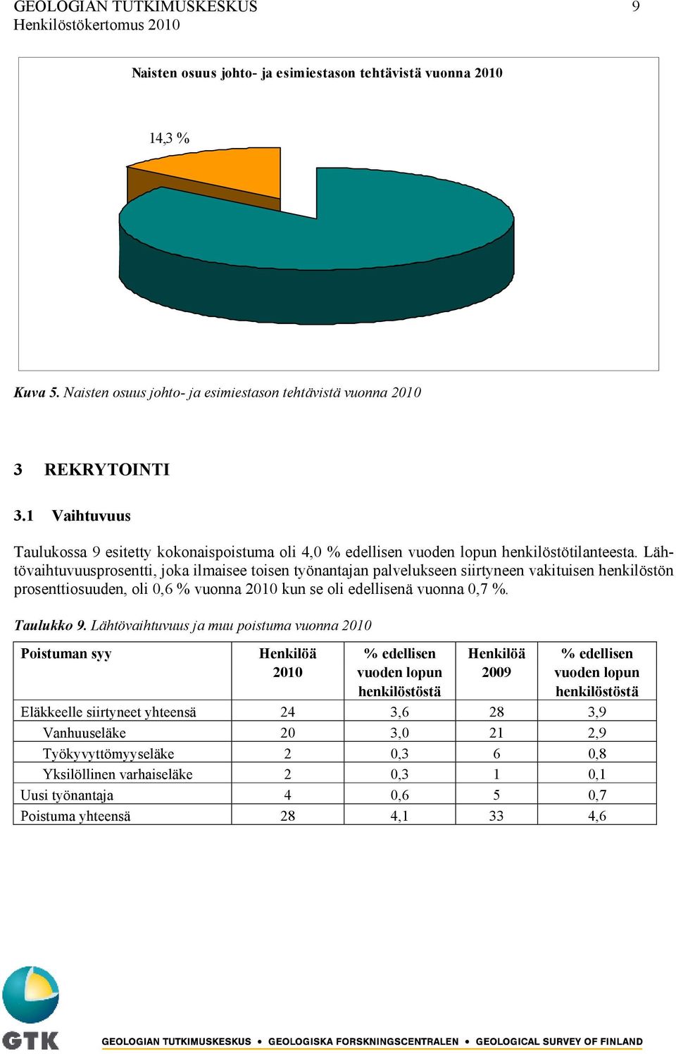 Lähtövaihtuvuusprosentti, joka ilmaisee toisen työnantajan palvelukseen siirtyneen vakituisen henkilöstön prosenttiosuuden, oli 0,6 % vuonna 2010 kun se oli edellisenä vuonna 0,7 %. Taulukko 9.