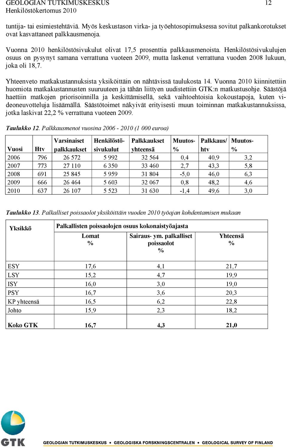 Henkilöstösivukulujen osuus on pysynyt samana verrattuna vuoteen 2009, mutta laskenut verrattuna vuoden 2008 lukuun, joka oli 18,7.