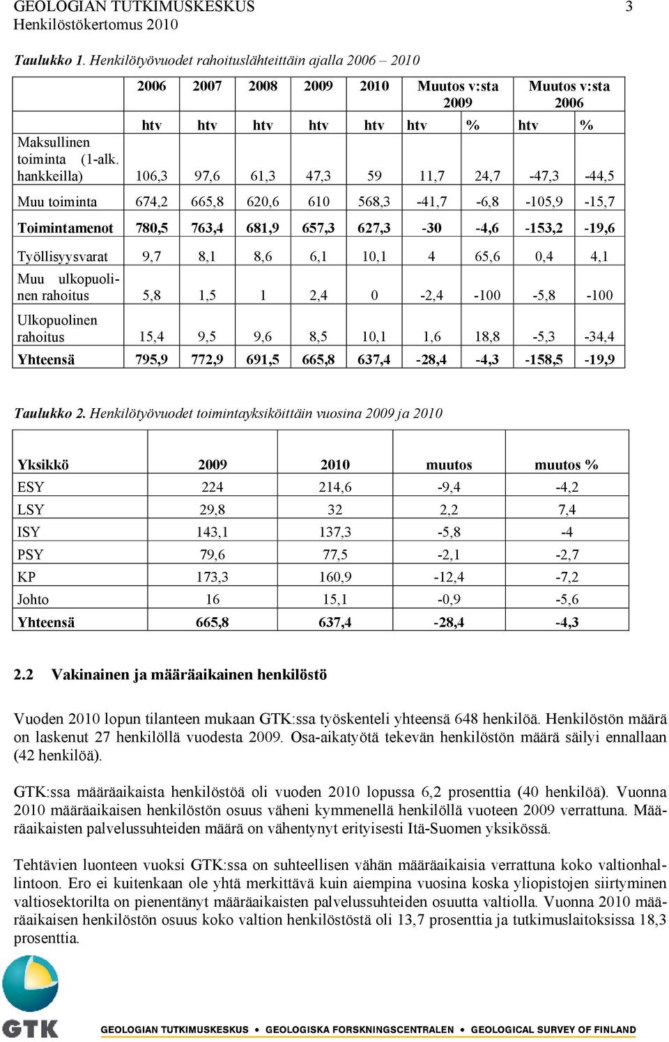 hankkeilla) 106,3 97,6 61,3 47,3 59 11,7 24,7-47,3-44,5 Muu toiminta 674,2 665,8 620,6 610 568,3-41,7-6,8-105,9-15,7 Toimintamenot 780,5 763,4 681,9 657,3 627,3-30 -4,6-153,2-19,6 Työllisyysvarat 9,7