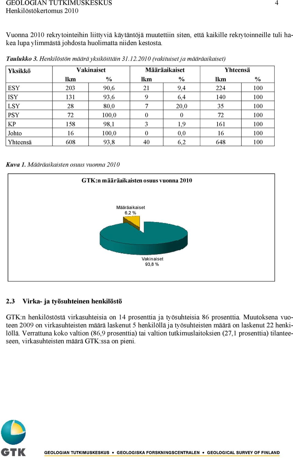 2010 (vakituiset ja määräaikaiset) Yksikkö Vakinaiset Määräaikaiset Yhteensä lkm % lkm % lkm % ESY 203 90,6 21 9,4 224 100 ISY 131 93,6 9 6,4 140 100 LSY 28 80,0 7 20,0 35 100 PSY 72 100,0 0 0 72 100