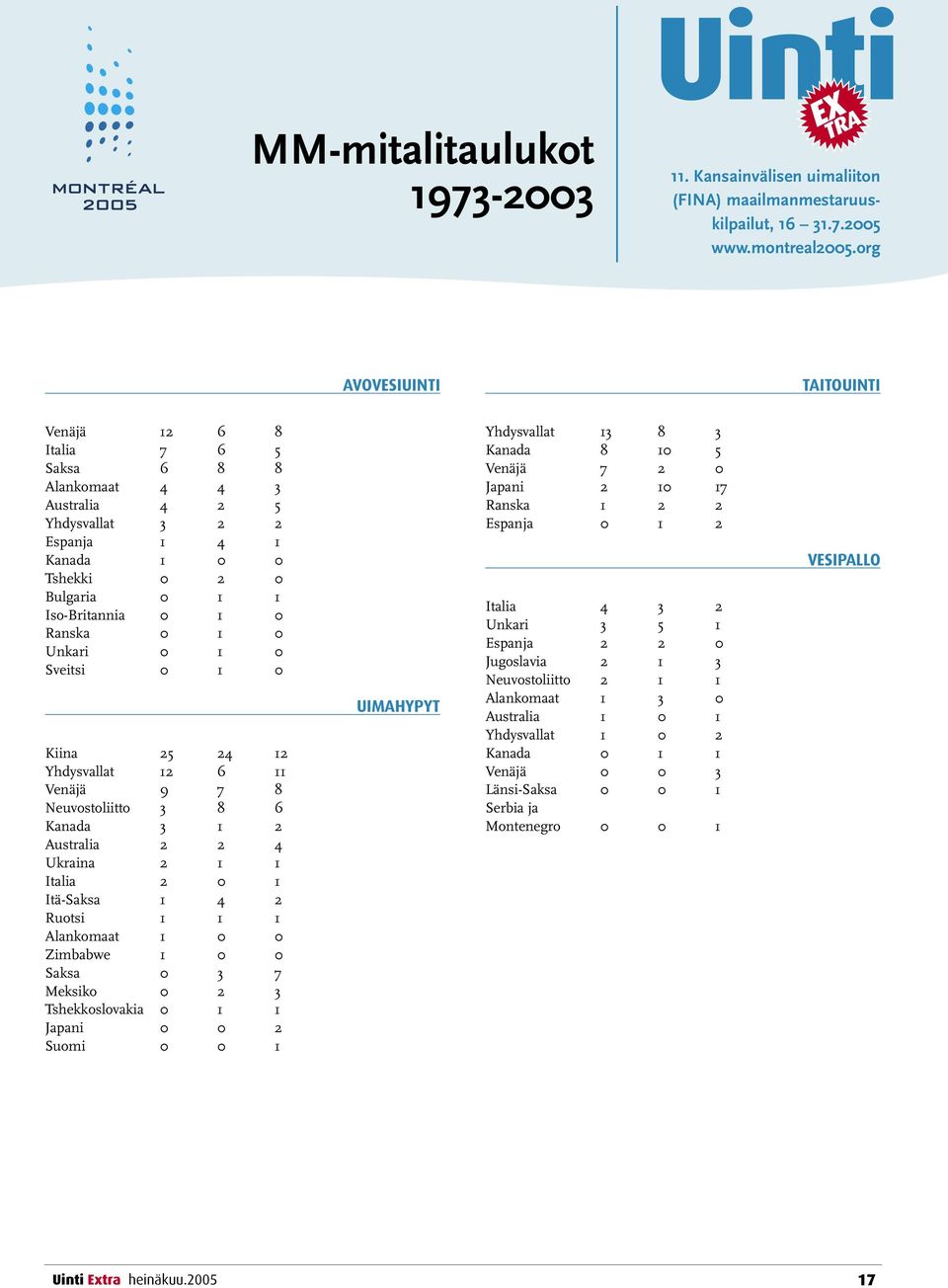 2 Ruotsi 1 1 1 Alankomaat 1 0 0 Zimbabwe 1 0 0 Saksa 0 3 7 Meksiko 0 2 3 Tshekkoslovakia 0 1 1 Japani 0 0 2 Suomi 0 0 1 UIMAHYPYT Yhdysvallat 13 8 3 Kanada 8 10 5 Venäjä 7 2 0 Japani 2 10 17 Ranska 1