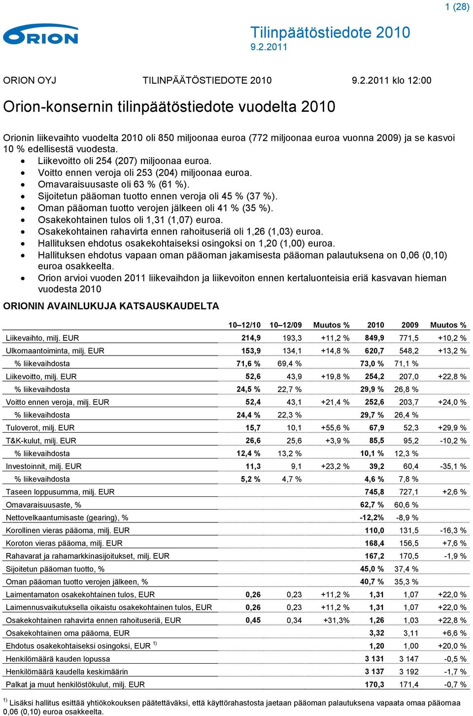 Sijoitetun pääoman tuotto ennen veroja oli 45 % (37 %). Oman pääoman tuotto verojen jälkeen oli 41 % (35 %). Osakekohtainen tulos oli 1,31 (1,07) euroa.