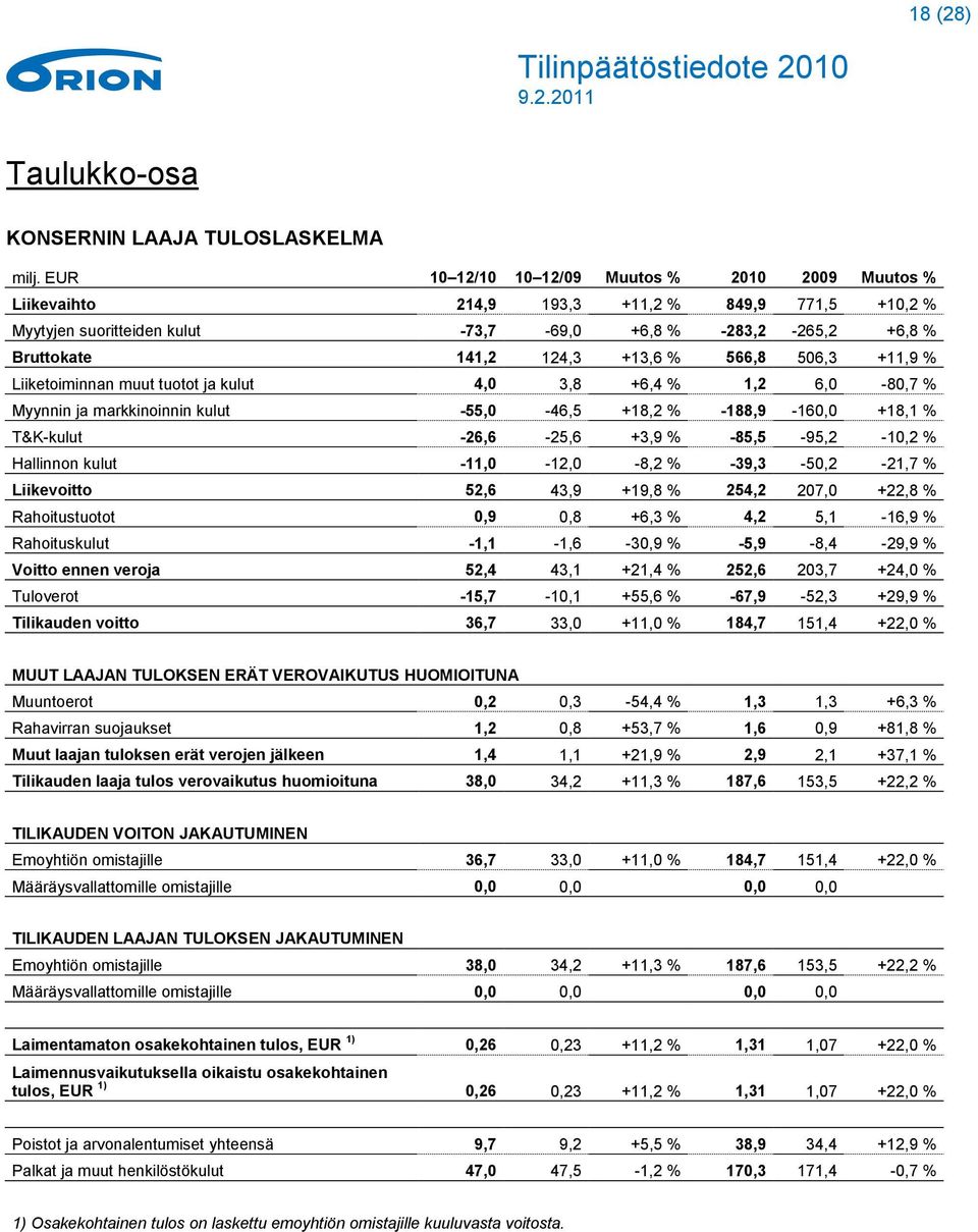 566,8 506,3 +11,9 % Liiketoiminnan muut tuotot ja kulut 4,0 3,8 +6,4 % 1,2 6,0-80,7 % Myynnin ja markkinoinnin kulut -55,0-46,5 +18,2 % -188,9-160,0 +18,1 % T&K-kulut -26,6-25,6 +3,9 %