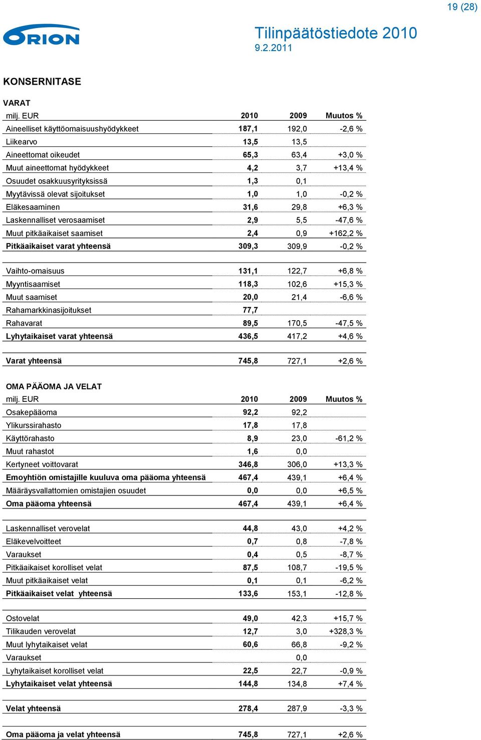 osakkuusyrityksissä 1,3 0,1 Myytävissä olevat sijoitukset 1,0 1,0-0,2 % Eläkesaaminen 31,6 29,8 +6,3 % Laskennalliset verosaamiset 2,9 5,5-47,6 % Muut pitkäaikaiset saamiset 2,4 0,9 +162,2 %