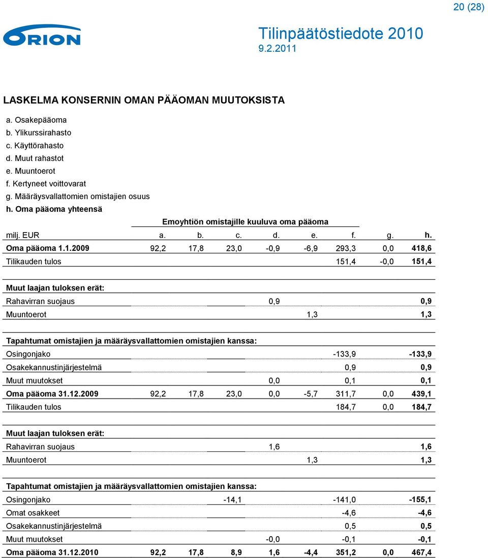 1.2009 92,2 17,8 23,0-0,9-6,9 293,3 0,0 418,6 Tilikauden tulos 151,4-0,0 151,4 Muut laajan tuloksen erät: Rahavirran suojaus 0,9 0,9 Muuntoerot 1,3 1,3 Tapahtumat omistajien ja määräysvallattomien