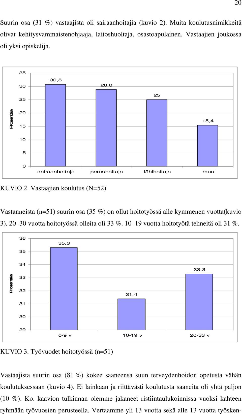 Vastaajien koulutus (N=52) Vastanneista (n=51) suurin osa (35 %) on ollut hoitotyössä alle kymmenen vuotta(kuvio 3). 20 30 vuotta hoitotyössä olleita oli 33 %.